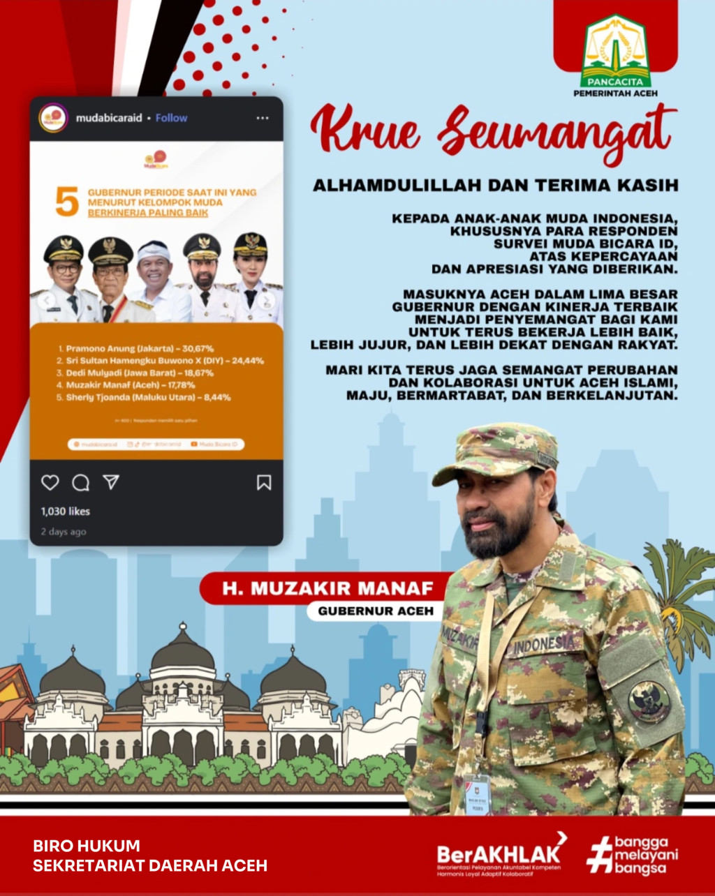 Hasil Survey Muda Bicara ID, Muzakir Manaf masuk 5 Gubernur Berkinerja Paling Baik